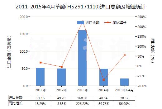 2011-2015年4月草酸(HS29171110)進(jìn)口總額及增速統(tǒng)計(jì)